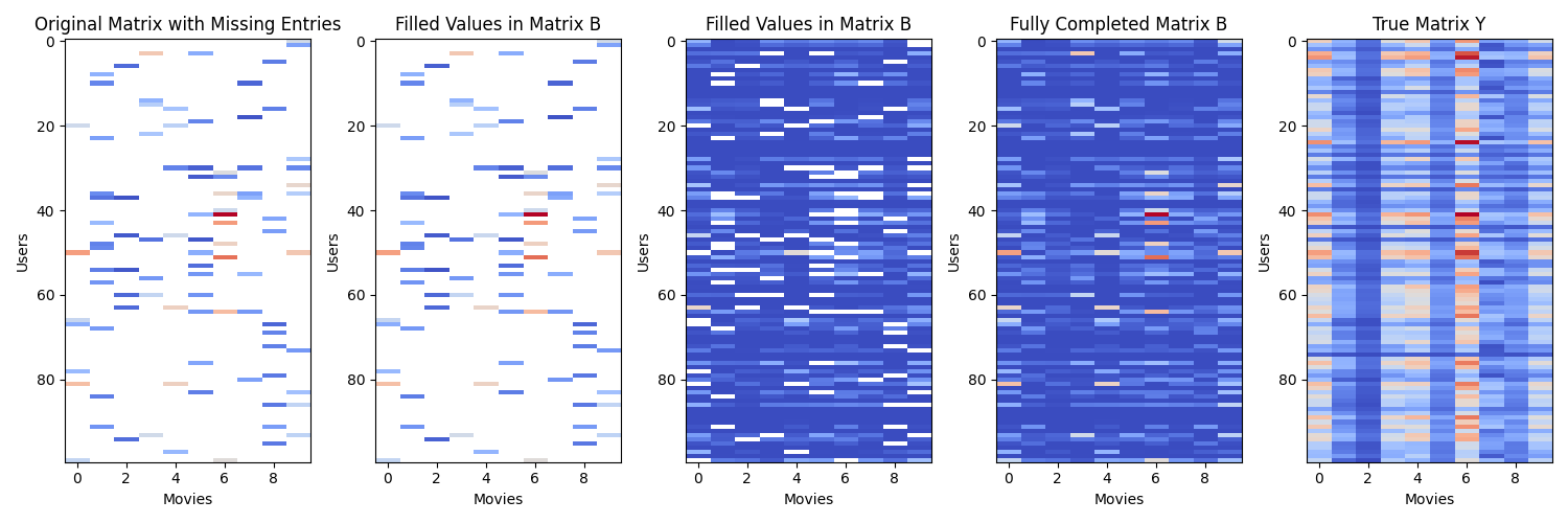 Original Matrix with Missing Entries, Filled Values in Matrix B, Filled Values in Matrix B, Fully Completed Matrix B, True Matrix Y